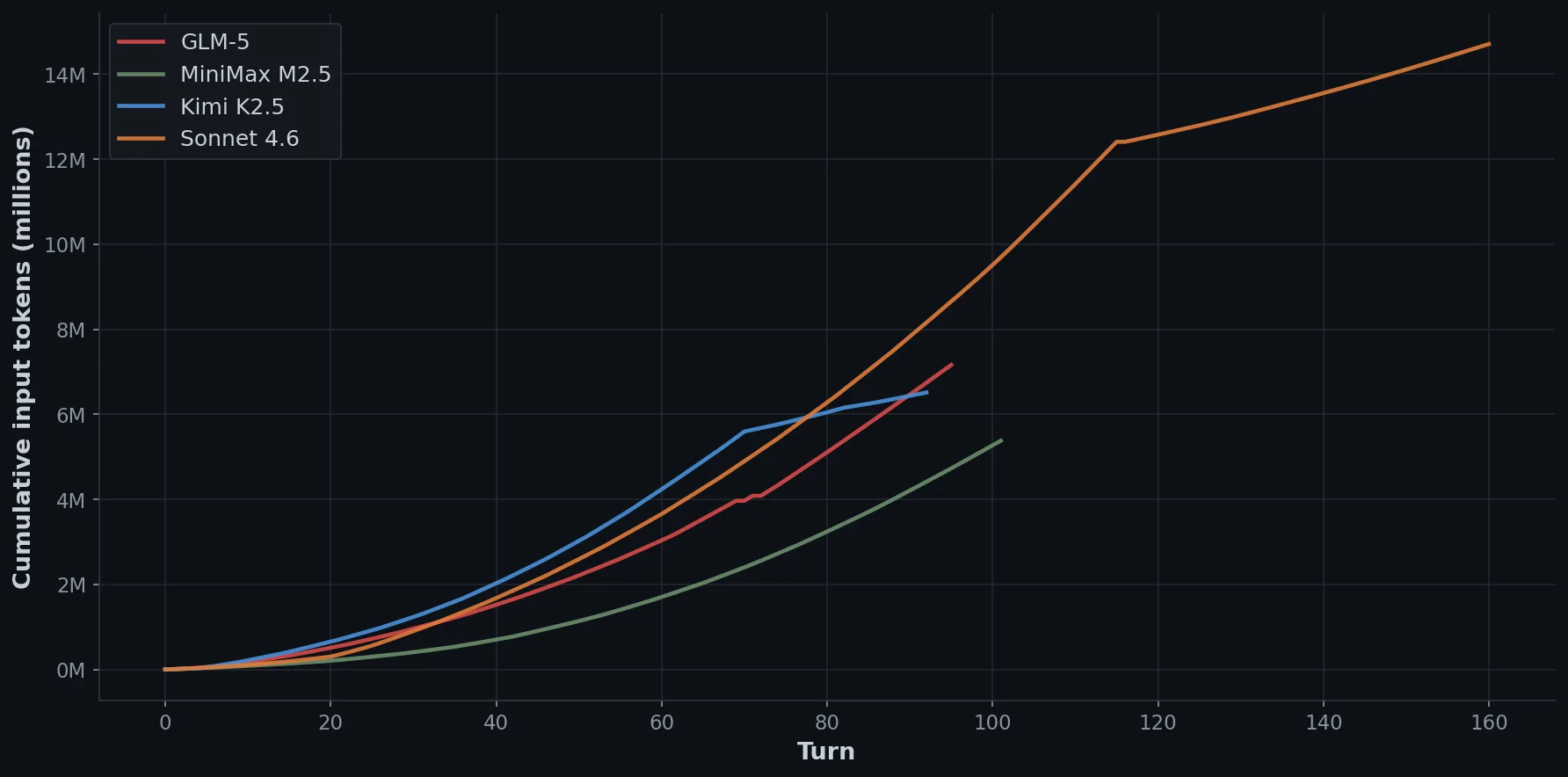 Cumulative input tokens per turn across all four models