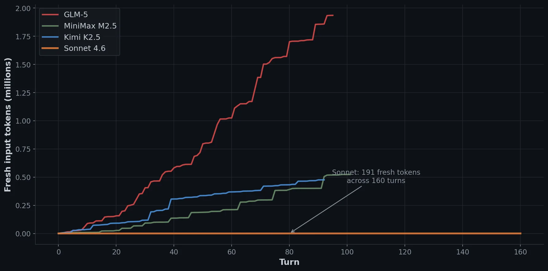 Cumulative fresh input tokens: GLM at 1.9M, Sonnet flat at zero