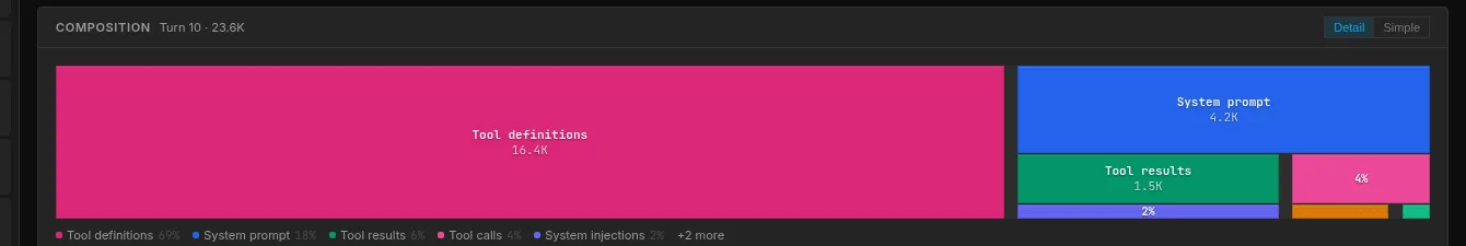 Opus composition: 69% tool definitions