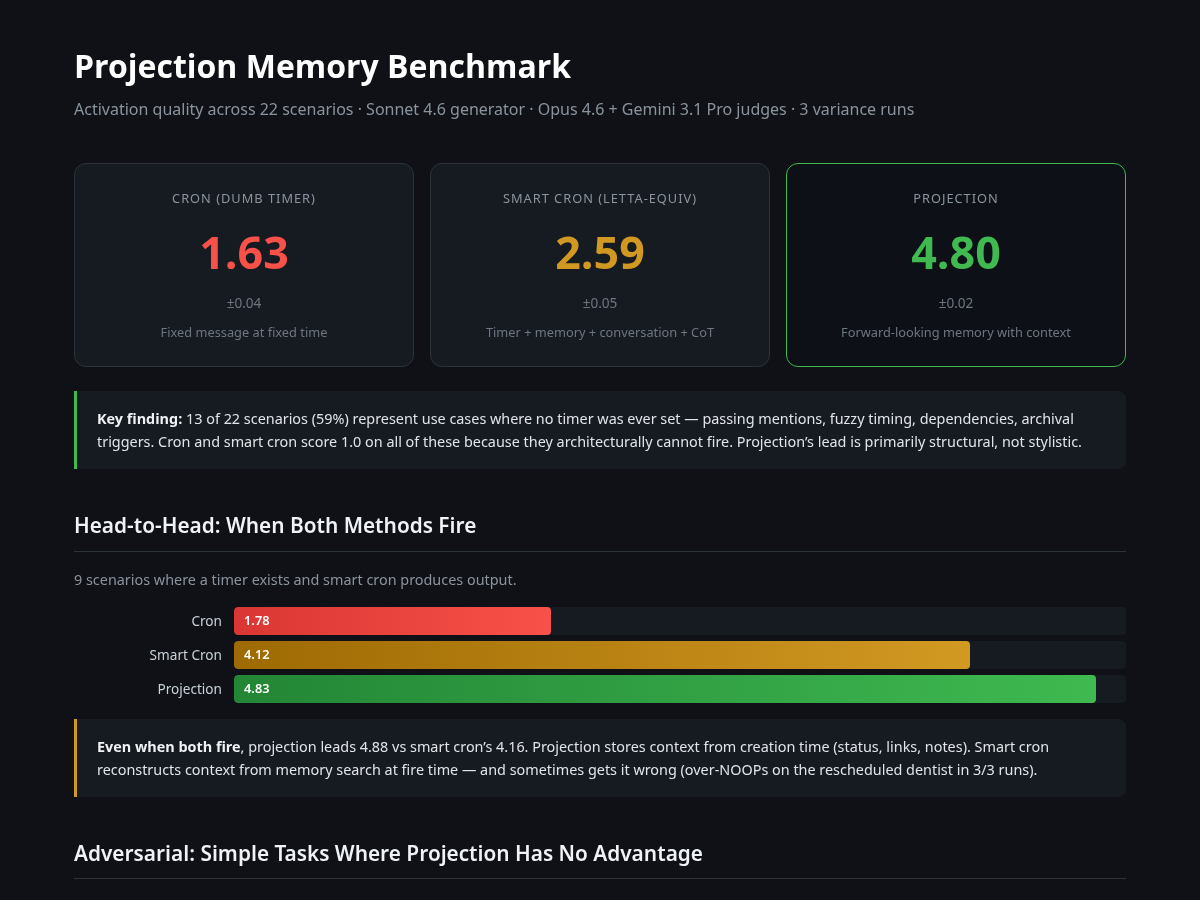 Projection Memory Benchmark results: hero scores and head-to-head comparison